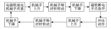 衝床衝壓機械手（shǒu）的（de）智能化特點